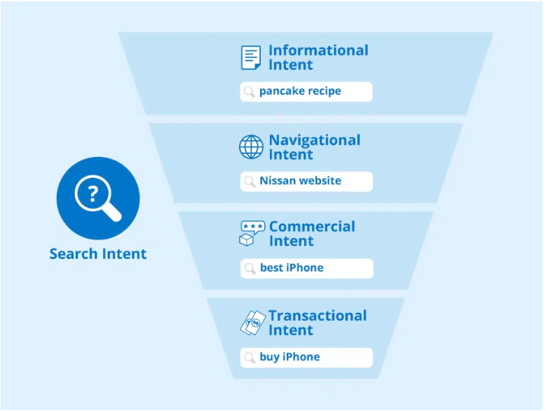 ประเภทของ Search Intent