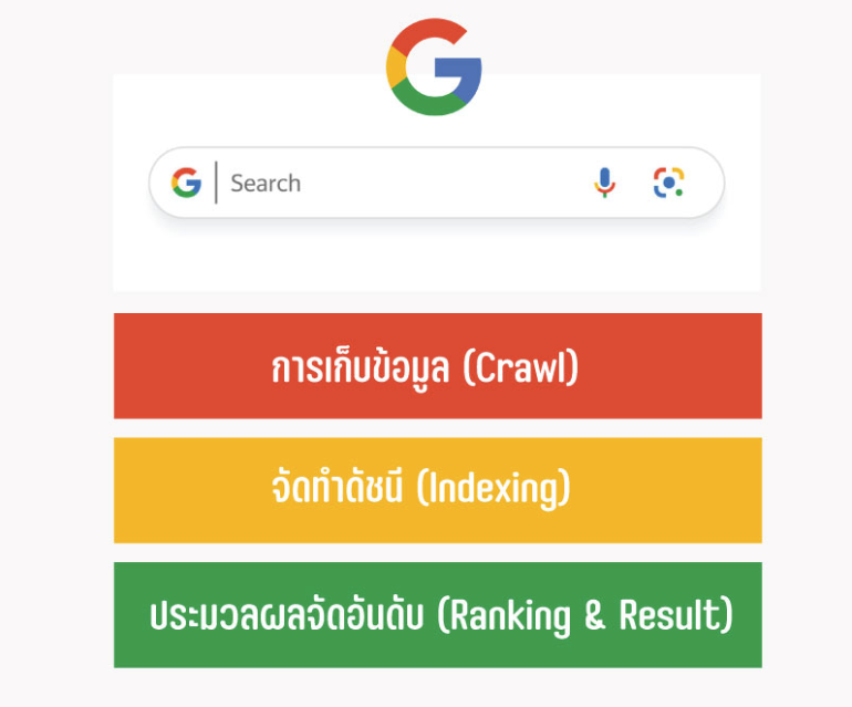 กระบวนการทำงาน-Search-google